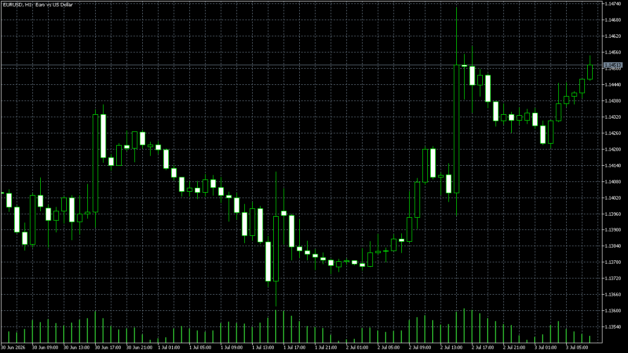 FxPro MetaTrader 5 Raw+ — EUR/USD H1, capturado 2026-07-03